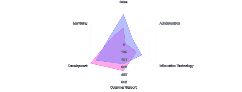 LineChart - radar-series
